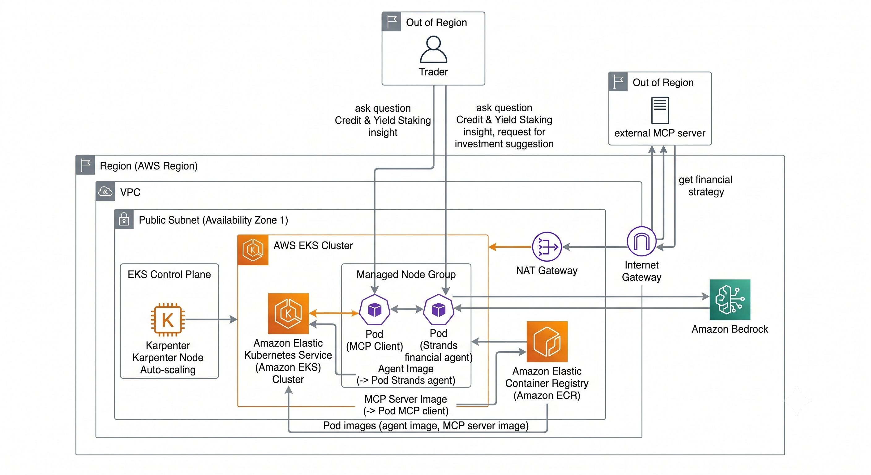 Building production-ready Credit & Yield Staking AI agents on EKS